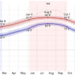 Average Monthly Temperatures in Loreto, Mexico - Chart showing the temperature range throughout the year, highlighting the warmest months in summer and milder temperatures in winter.