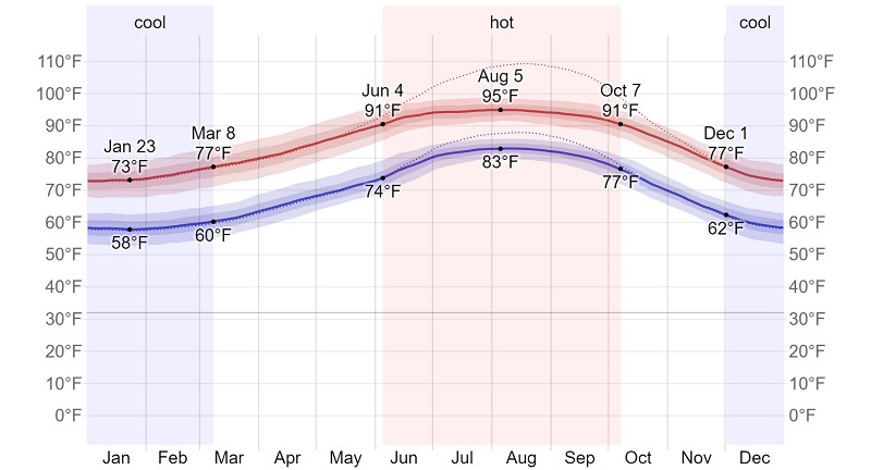 Average Monthly Temperatures in Loreto, Mexico - Chart showing the temperature range throughout the year, highlighting the warmest months in summer and milder temperatures in winter.