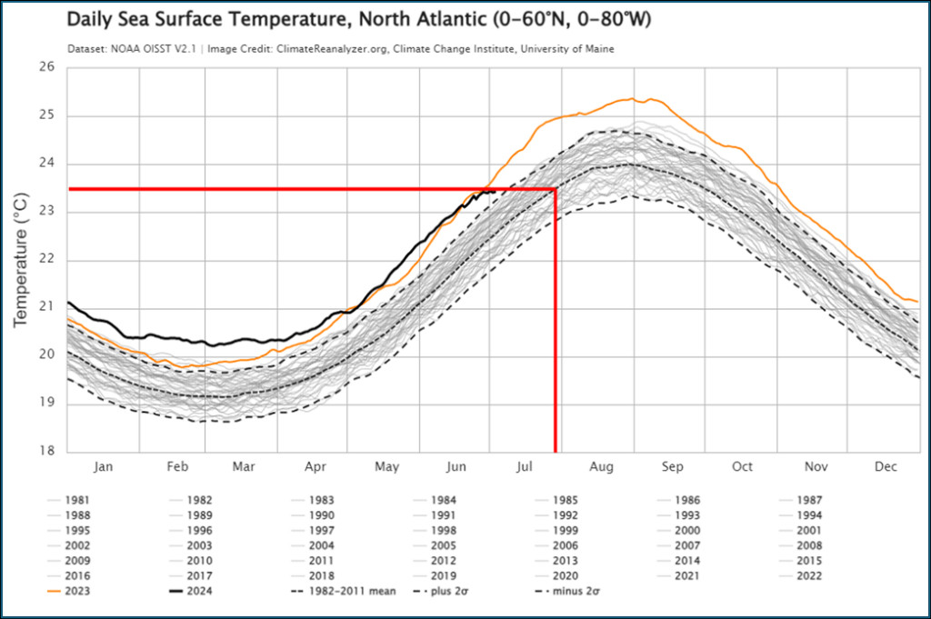 North Atlantic sea surface temperatures