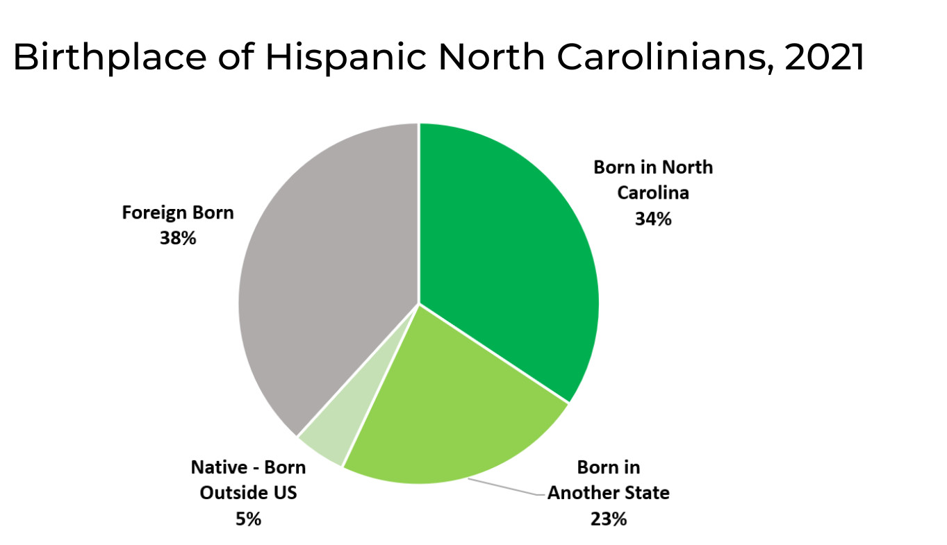 Birthplace distribution of Hispanic North Carolinians in 2021, illustrating the significant proportion born in North Carolina and other US states, including those of Mexican descent.