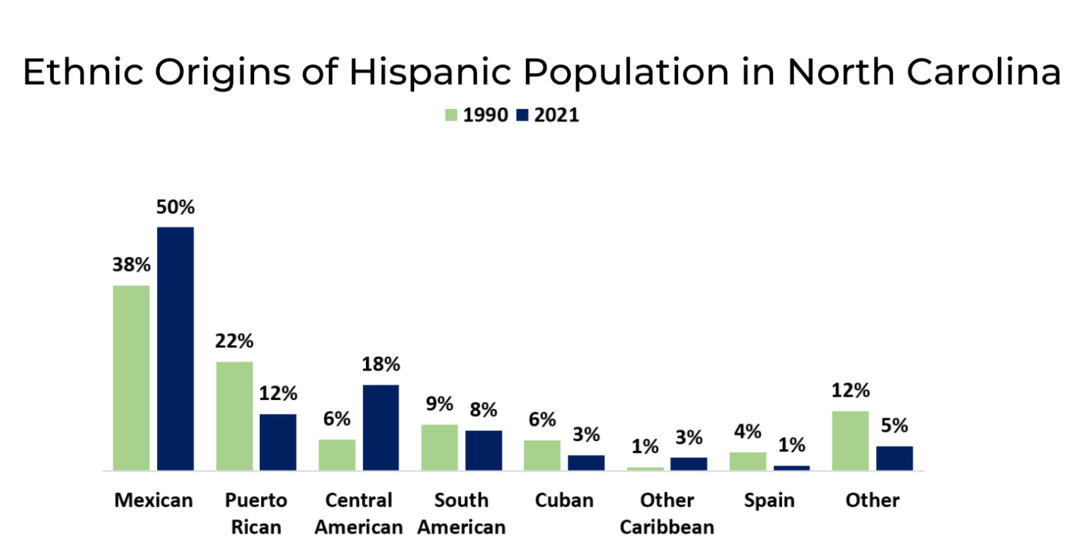 Breakdown of Ethnic Origins within North Carolina's Hispanic Population, showcasing the dominance of Mexican heritage and the presence of other groups.