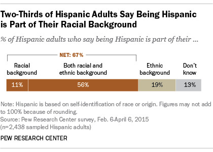 Graph showing two-thirds of Hispanic adults say being Hispanic is part of their racial background