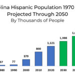 Line graph showing the growth of the Hispanic population in North Carolina from 1970 to 2020, with projections up to 2050.