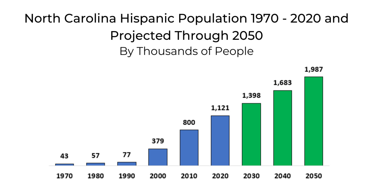 North Carolina Hispanic Population Growth from 1970 to 2020, with projections to 2050, highlighting the increasing Mexican demographic.