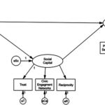 Figure 1: Model of the impact of social capital on uncertainty and cooperation