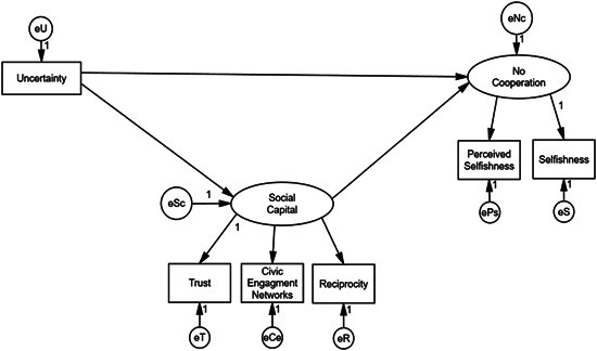 Figure 1: Model of the impact of social capital on uncertainty and cooperation