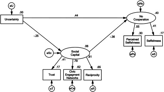 Figure 2: Statistical model showing the relationships between uncertainty, social capital, and non-cooperation