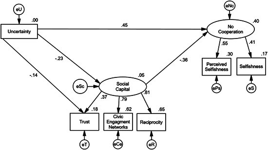 Figure 3: Refined statistical model incorporating the direct effect of uncertainty on trust.