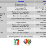 A summary of the playoff formats over the history of Mexico’s Liguilla system