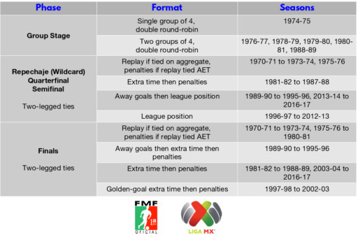 A summary of the playoff formats over the history of Mexico’s Liguilla system