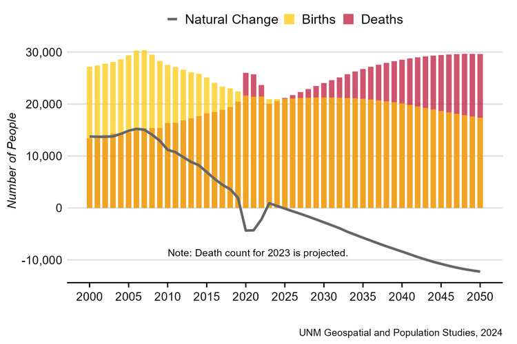 Natural Population Change: Births vs Deaths in New Mexico