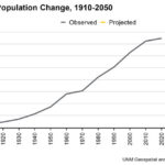 New Mexico Population Change 1910-2050