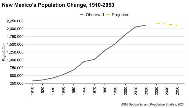 New Mexico Population Change 1910-2050