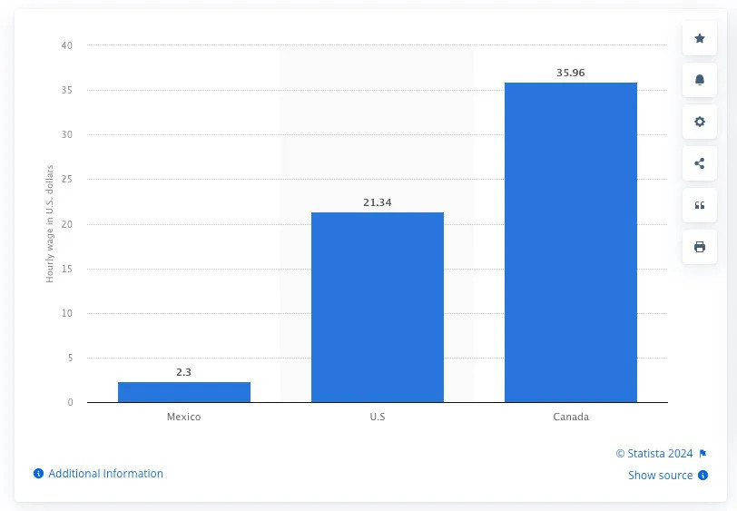 North America salary in the manufacturing sector comparison showing Mexico and Canada