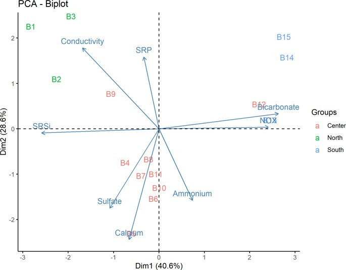 PCA of Environmental Variables in Bacalar Lagoon