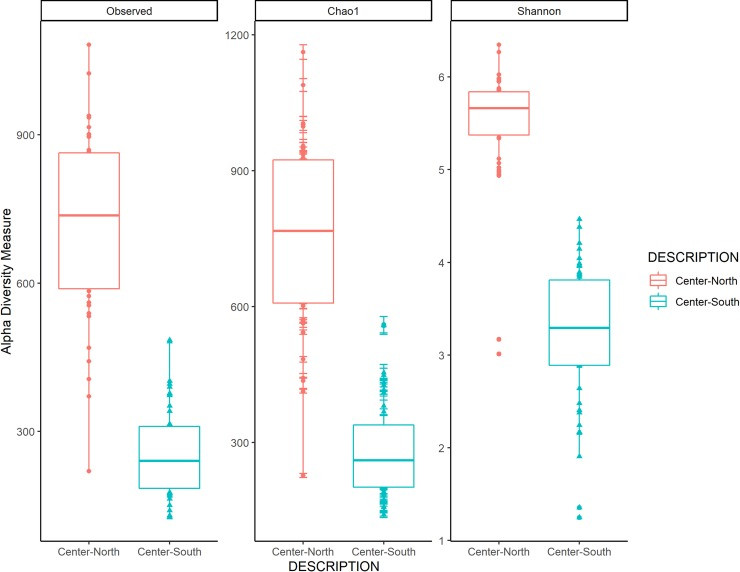 Alpha Diversity Comparison