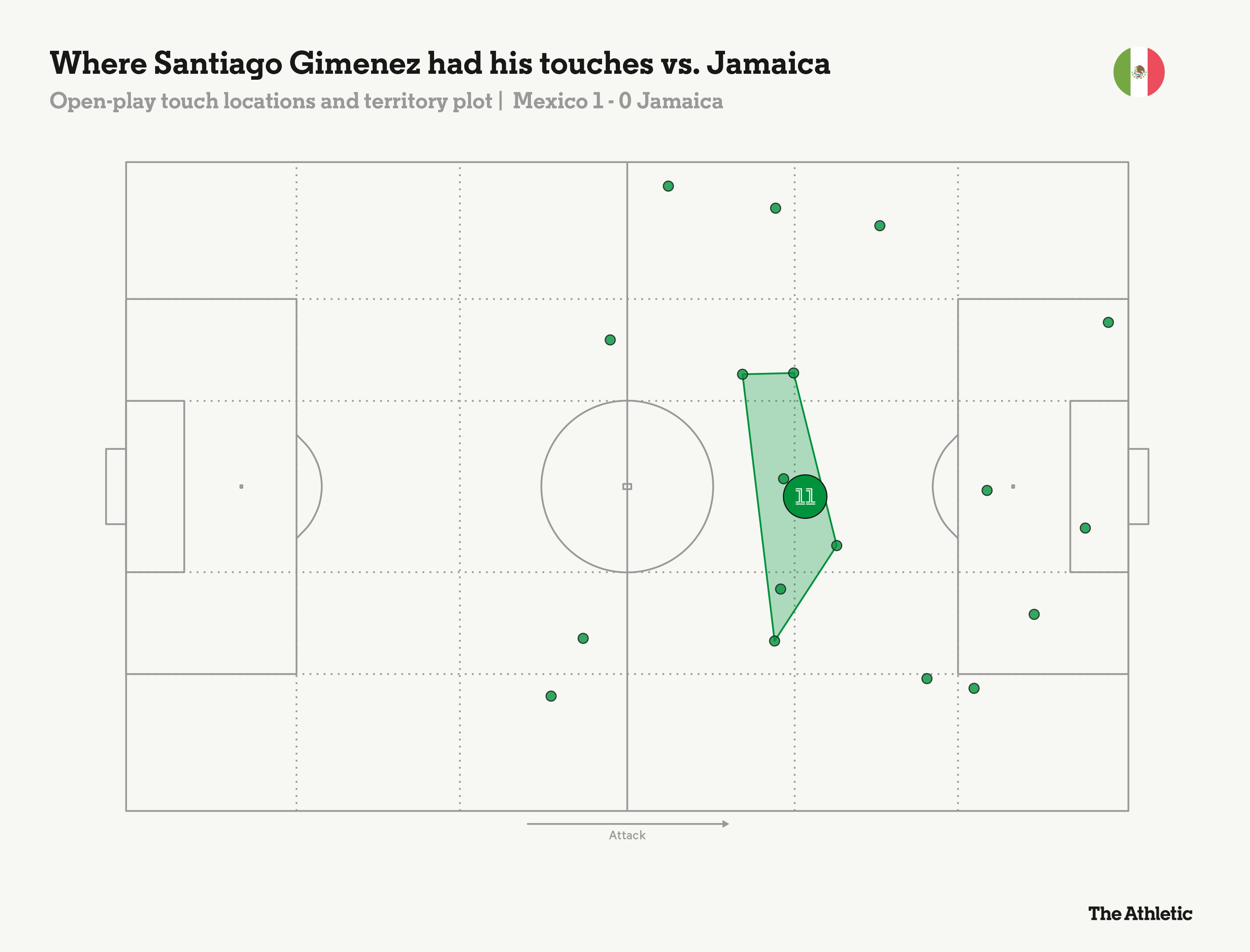 Santiago Gimenez Touch Map