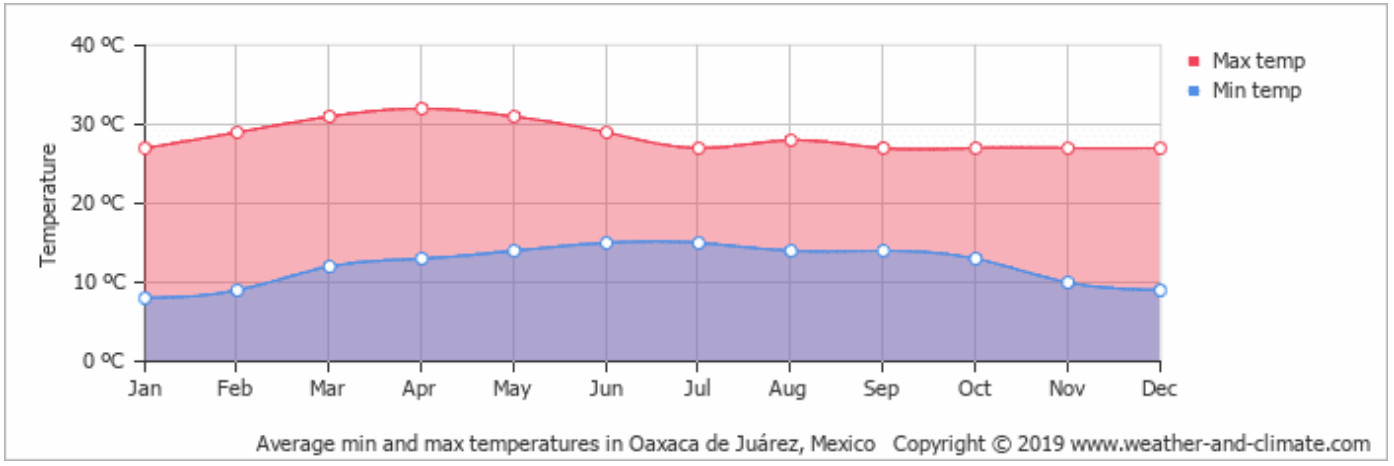 Oaxaca average temperatures and rainfall chart