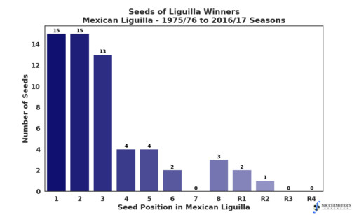 Distribution of seeds of Champions in Liguilla Mexico