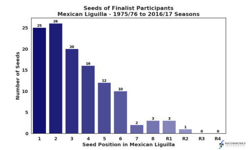 Distribution of seeds in Finals of Liguilla Mexico