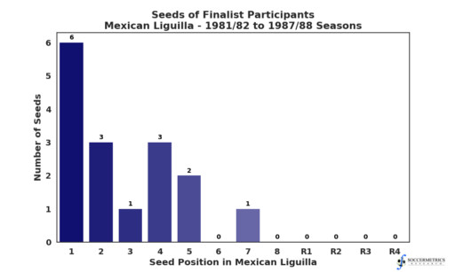 Distribution of seeds in Finals when Aggregate Score was the only tie-breaker in Liguilla Mexico