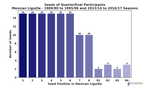 Distribution of seeds in Quarterfinals when Away Goal rule and Ventaja Deportiva were tie-breakers in Liguilla Mexico