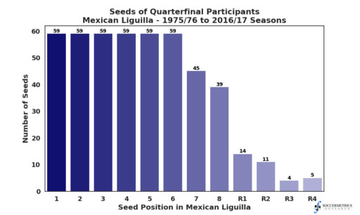 Distribution of seeds in Quarterfinals of Liguilla Mexico