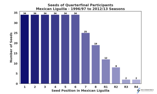 Distribution of seeds in Quarterfinals during Ventaja Deportiva era of Liguilla Mexico