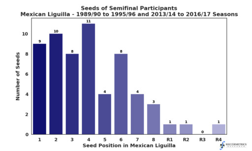 Distribution of seeds in Semifinals when Away Goal rule and Ventaja Deportiva were tie-breakers in Liguilla Mexico