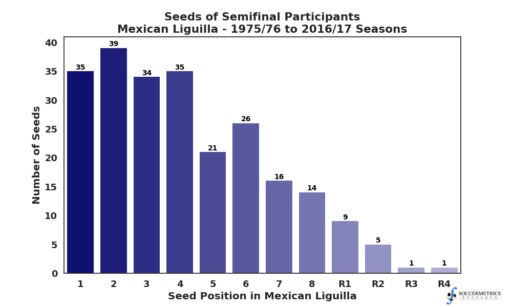 Distribution of seeds in Semifinals of Liguilla Mexico