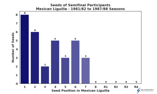 Distribution of seeds in Semifinals when Aggregate Score was the only tie-breaker in Liguilla Mexico