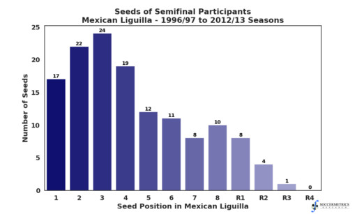 Distribution of seeds in Semifinals during Ventaja Deportiva era of Liguilla Mexico