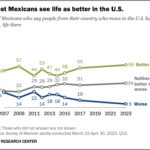 A line chart illustrating that a majority of Mexicans perceive life as better in the U.S.