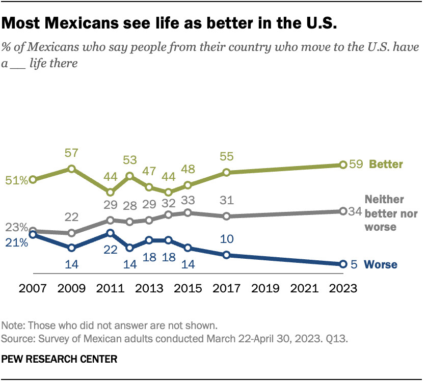 A line chart illustrating that a majority of Mexicans perceive life as better in the U.S.