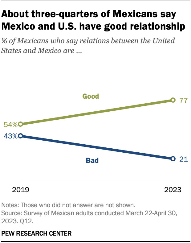 A line chart indicating that approximately three-quarters of Mexicans believe Mexico and the U.S. have a positive relationship.
