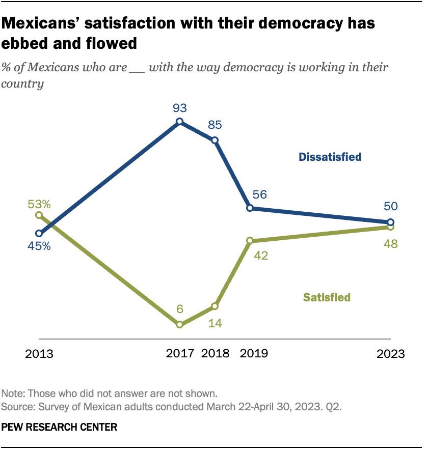 A line chart showing the fluctuating satisfaction levels of Mexicans with their democracy over time.