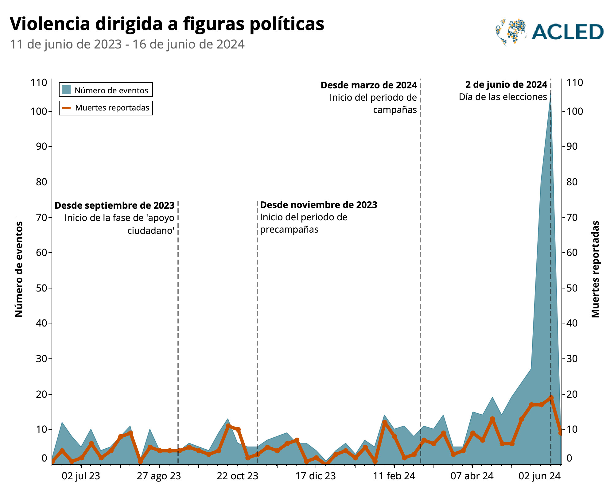 Trend of violence against political figures in Mexico during the 2023-2024 electoral cycle, showing peaks around campaign periods and election day, data from ACLED.