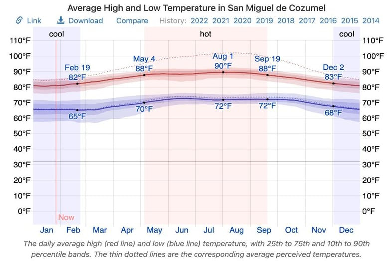 Weather in Cozumel: Seasonal Weather Patterns