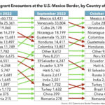 Mexico Migration Trends: Key Countries at the US Border in Recent Times