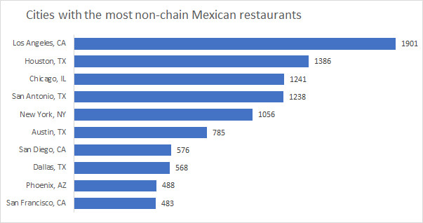 alt text: Bar Graph of Cities with Most Non-Chain Mexican Restaurants