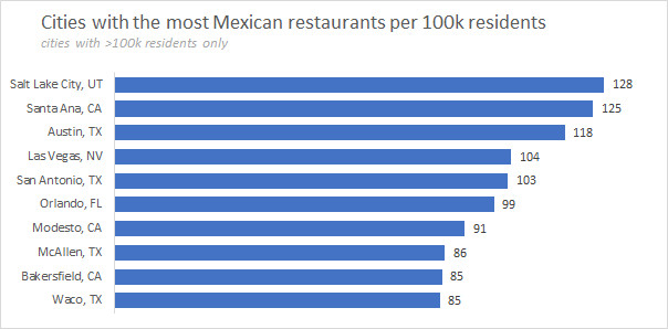 alt text: Bar Graph of Cities with Most Mexican Restaurants Per Capita