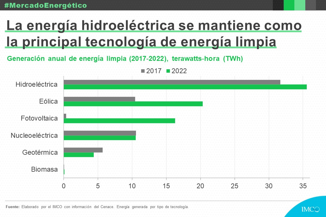 Main renewable technologies in Mexico's energy matrix