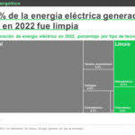 Electricity generated in Mexico in 2022