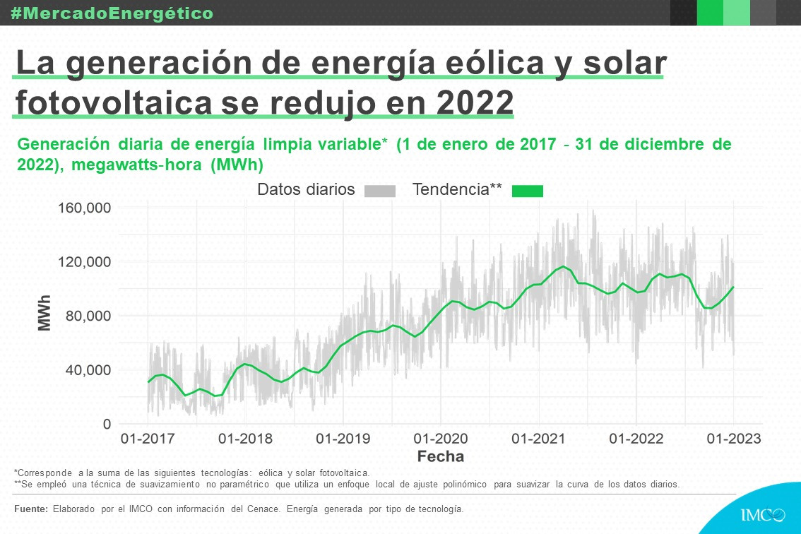 Wind and solar energy generation during 2022 in Mexico