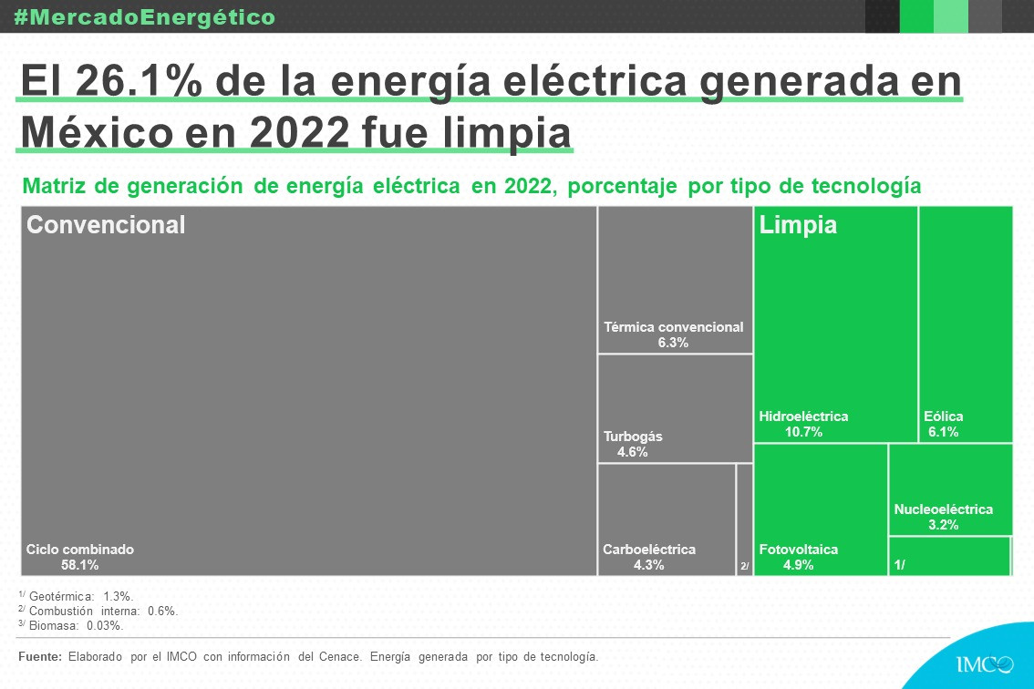 Electricity generated in Mexico in 2022