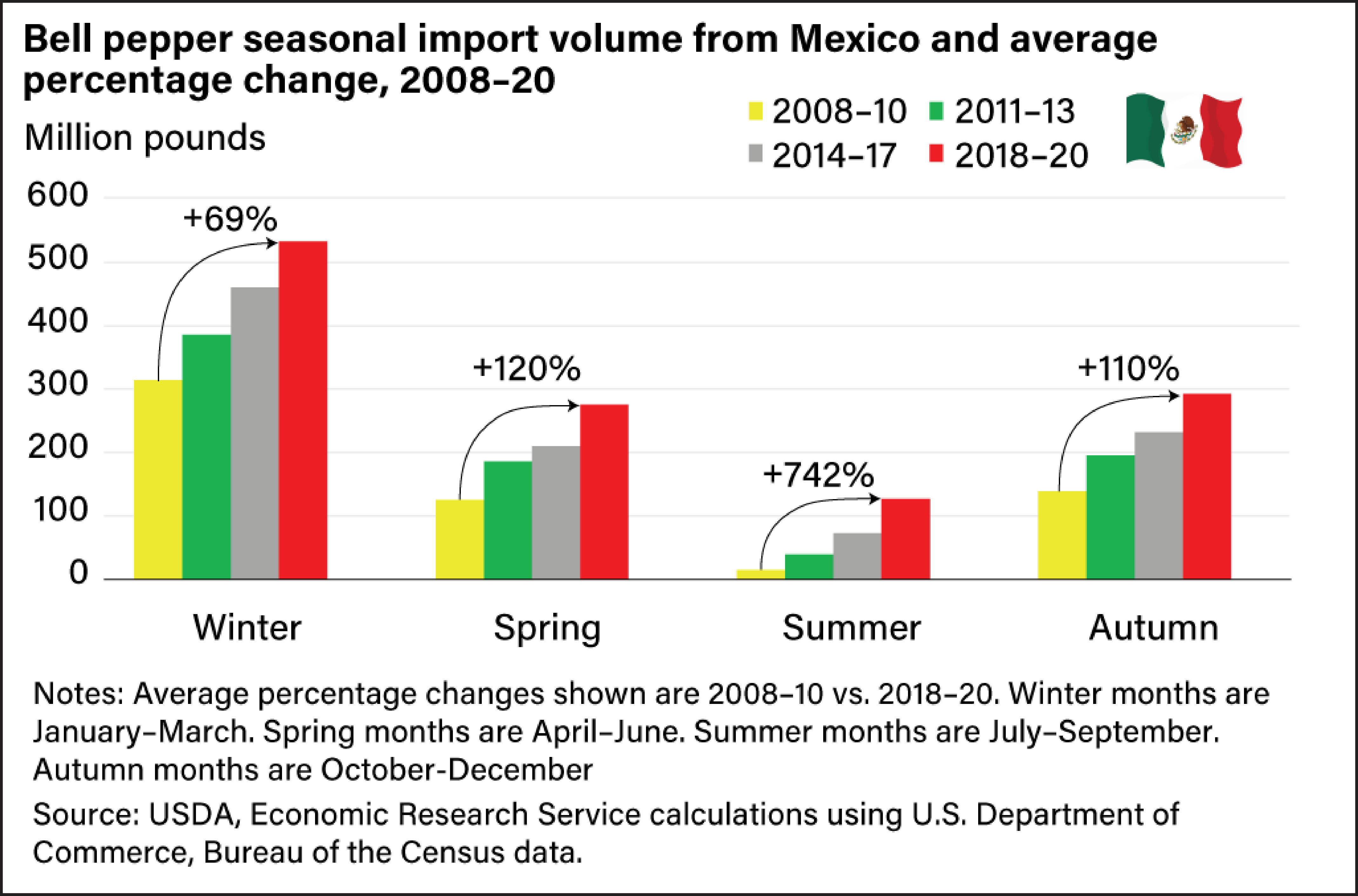 A clustered column chart comparing the change in volume of bell pepper imports from Mexico by season with a marked increase across all seasons from the 2008-10 time period to the 2018-20 time period, demonstrating the growing demand for Mexican produce.