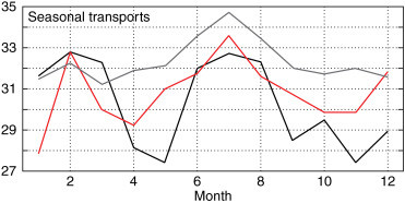 Seasonal cycle of discharge through the Yucatan Channel