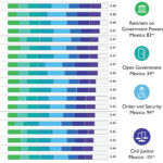 Mexico ranks 88th of 113 countries in the World Justice Project’s 2016 Rule of Law index.