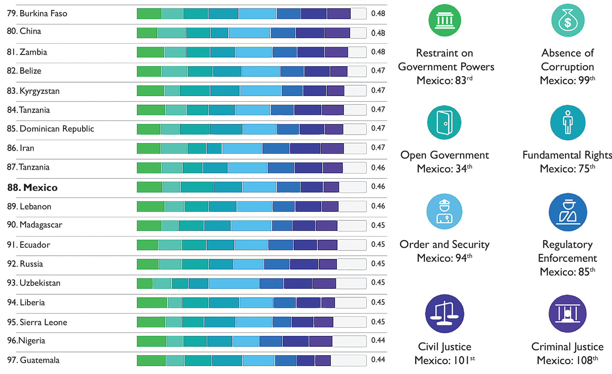 Mexico ranks 88th of 113 countries in the World Justice Project’s 2016 Rule of Law index.