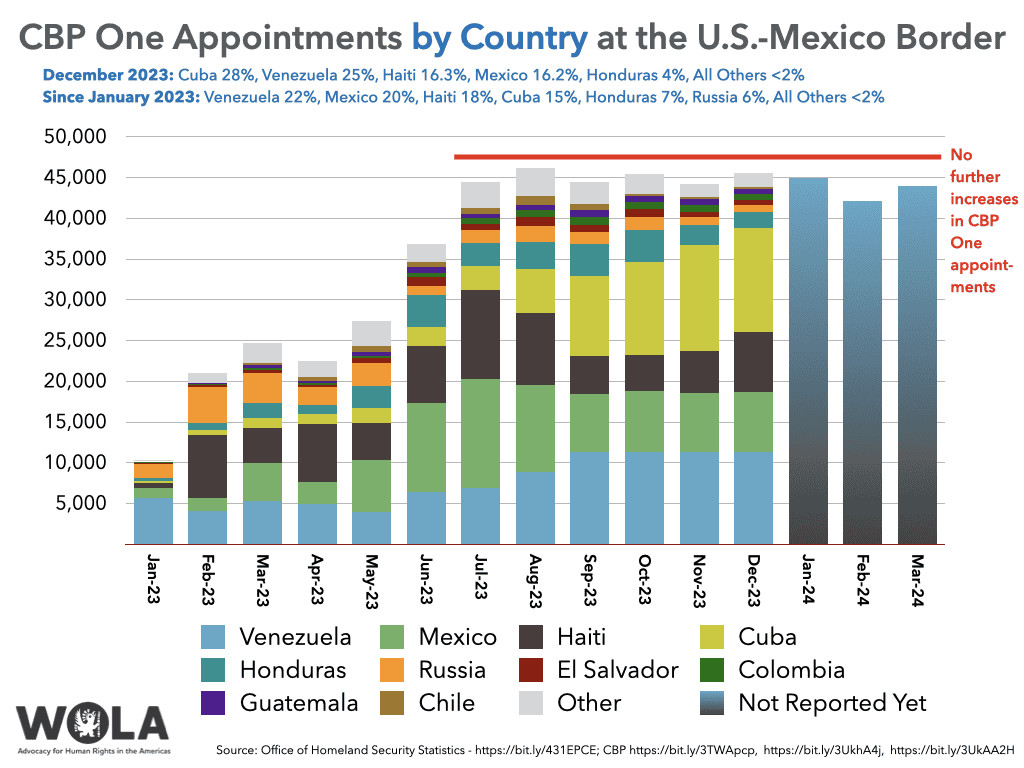 CBP One appointments, January 2023 - March 2024